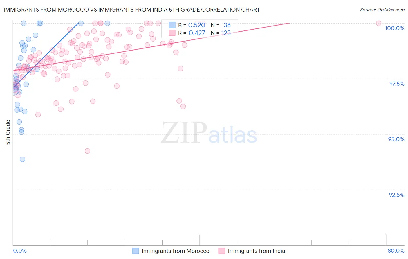 Immigrants from Morocco vs Immigrants from India 5th Grade