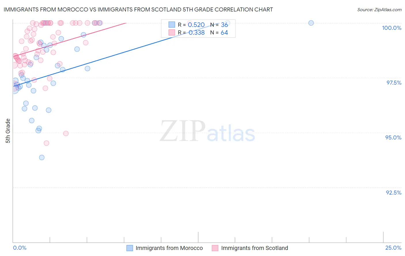 Immigrants from Morocco vs Immigrants from Scotland 5th Grade