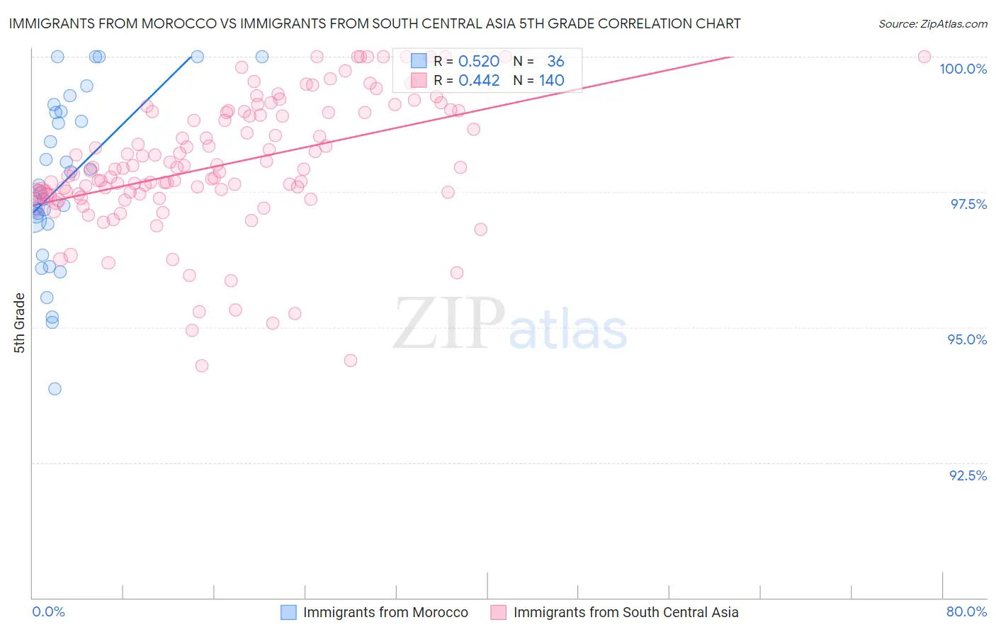 Immigrants from Morocco vs Immigrants from South Central Asia 5th Grade