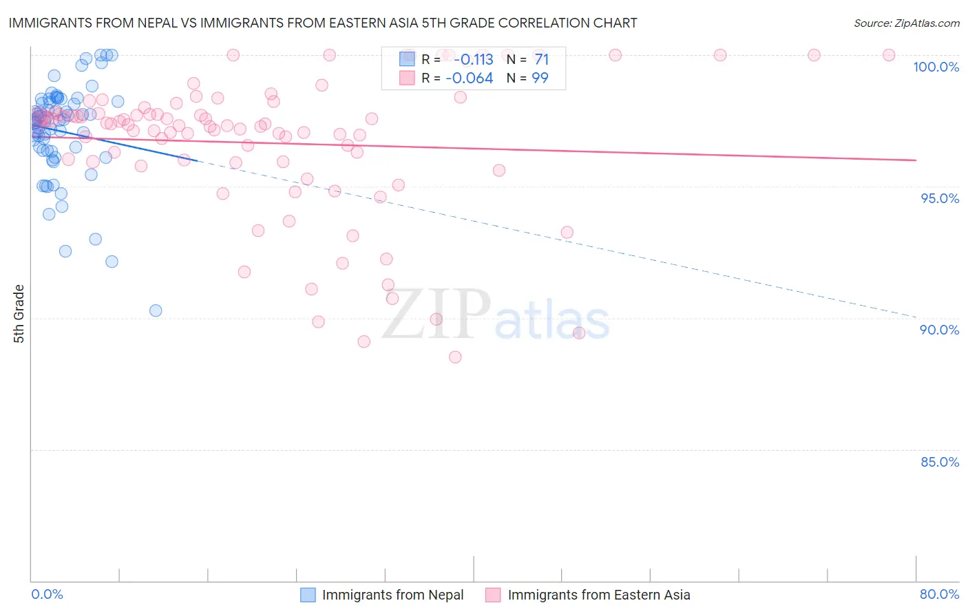 Immigrants from Nepal vs Immigrants from Eastern Asia 5th Grade