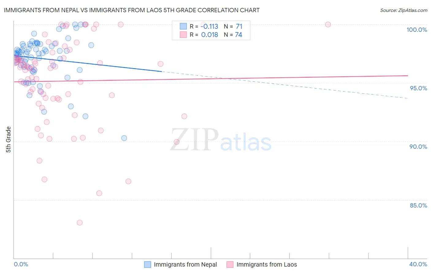 Immigrants from Nepal vs Immigrants from Laos 5th Grade