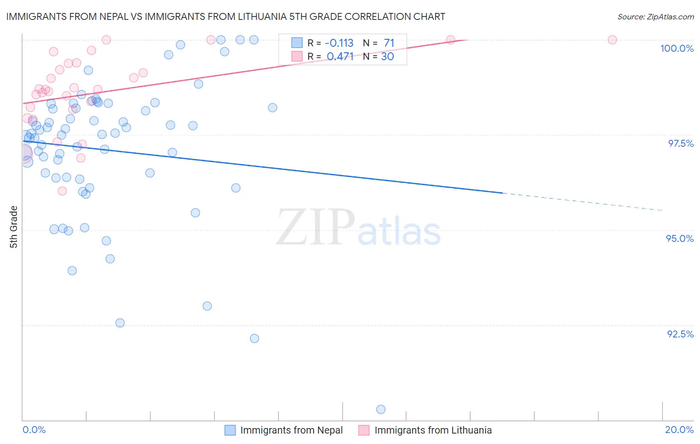 Immigrants from Nepal vs Immigrants from Lithuania 5th Grade