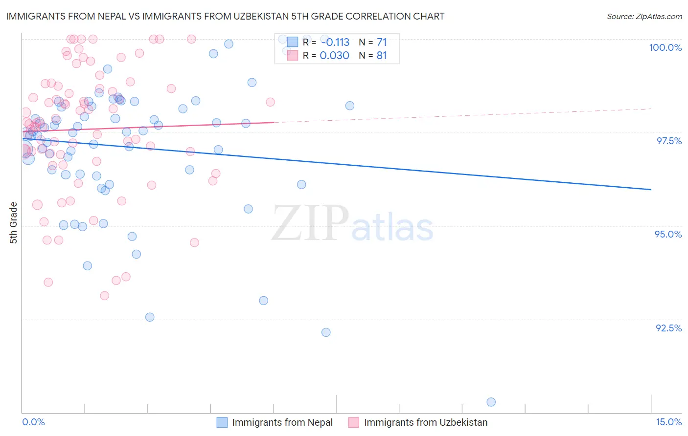 Immigrants from Nepal vs Immigrants from Uzbekistan 5th Grade