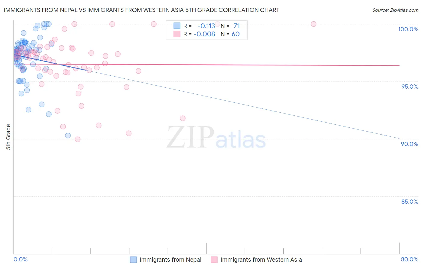 Immigrants from Nepal vs Immigrants from Western Asia 5th Grade