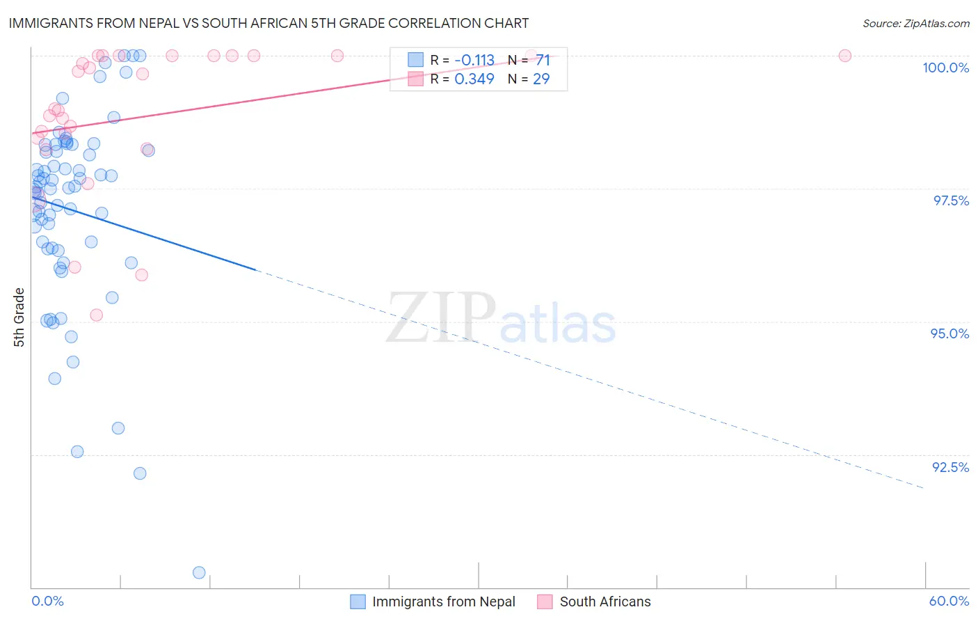 Immigrants from Nepal vs South African 5th Grade