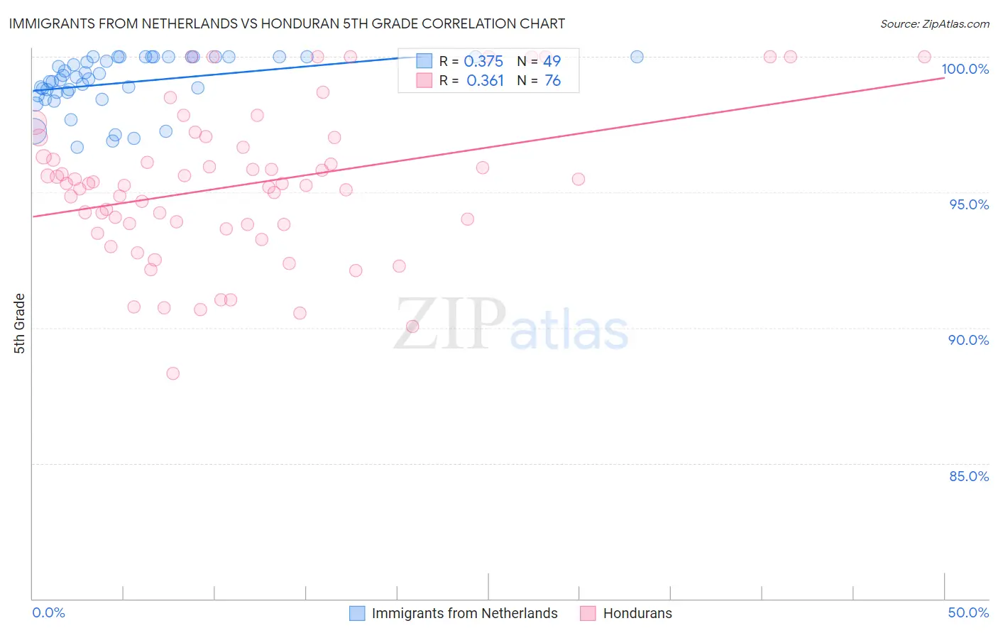 Immigrants from Netherlands vs Honduran 5th Grade