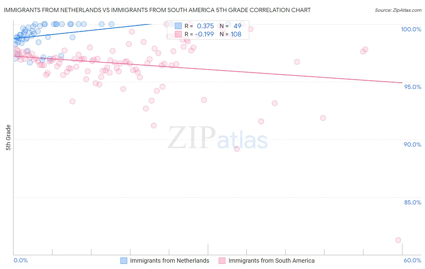 Immigrants from Netherlands vs Immigrants from South America 5th Grade