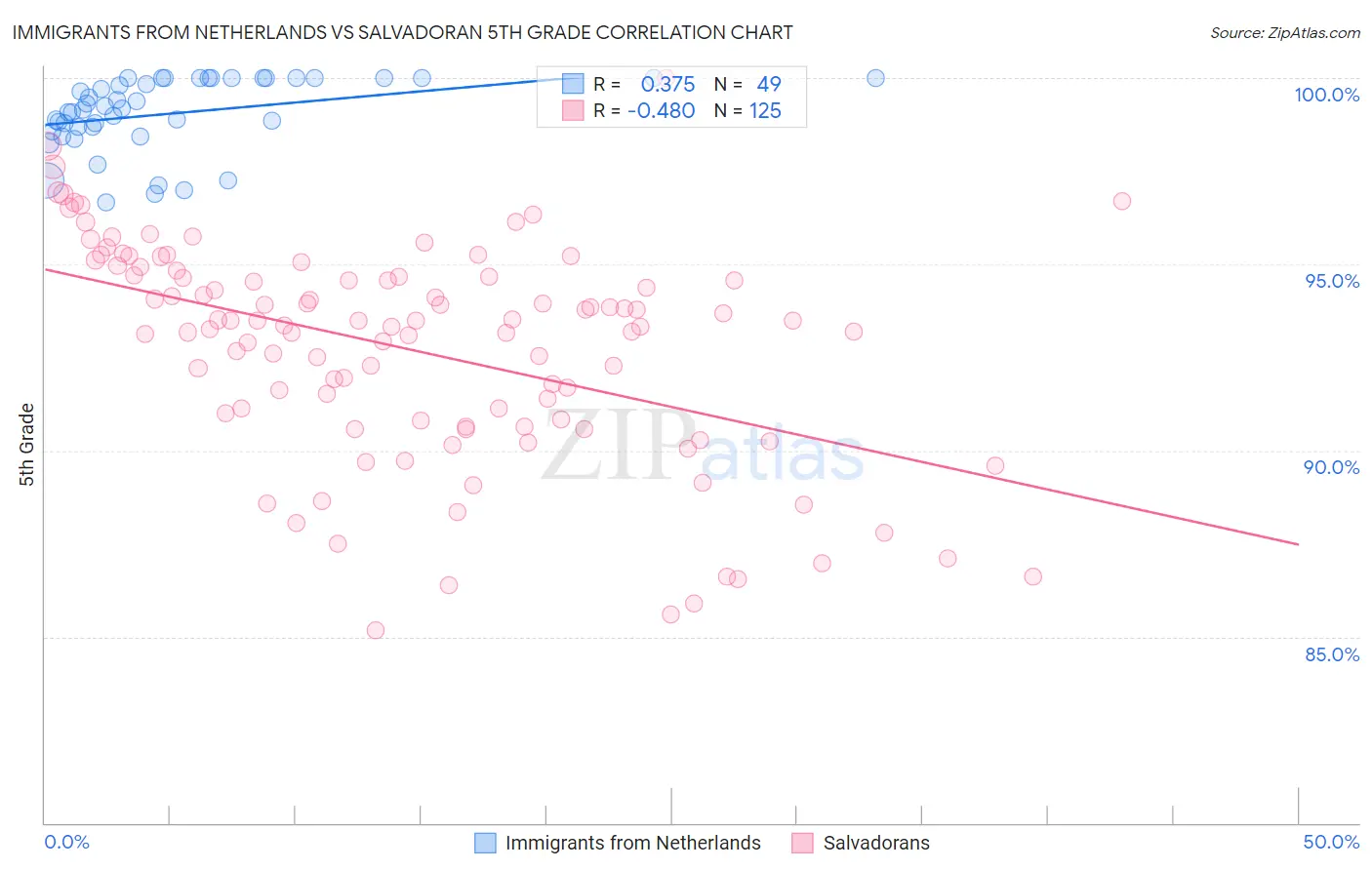 Immigrants from Netherlands vs Salvadoran 5th Grade