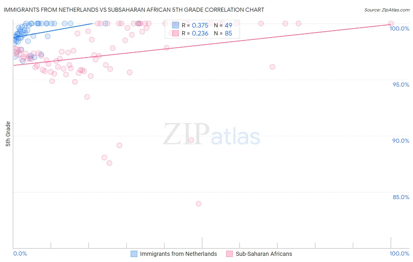 Immigrants from Netherlands vs Subsaharan African 5th Grade