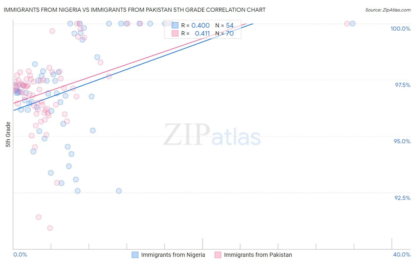 Immigrants from Nigeria vs Immigrants from Pakistan 5th Grade