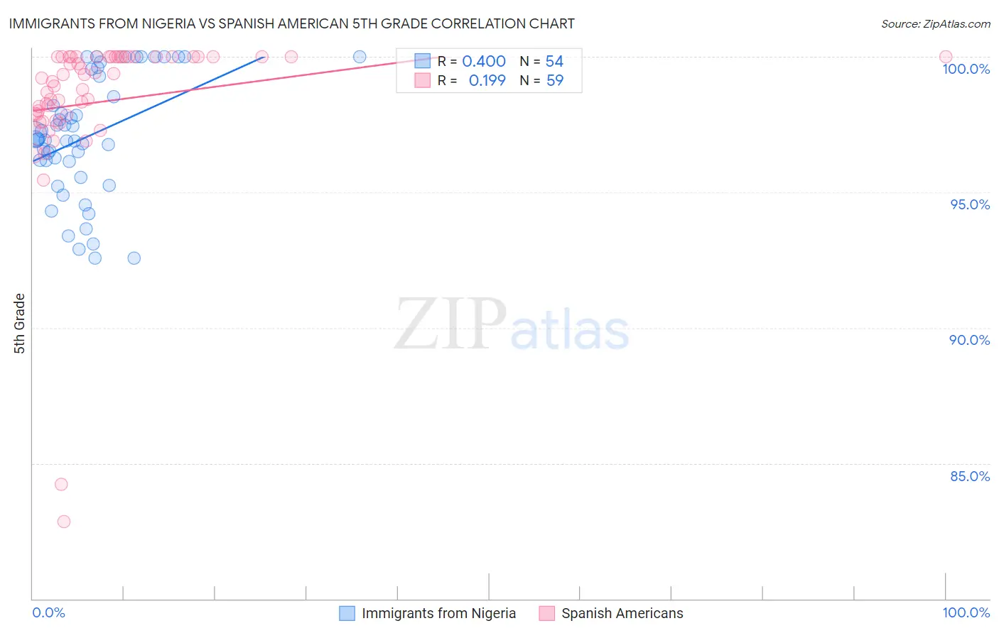 Immigrants from Nigeria vs Spanish American 5th Grade