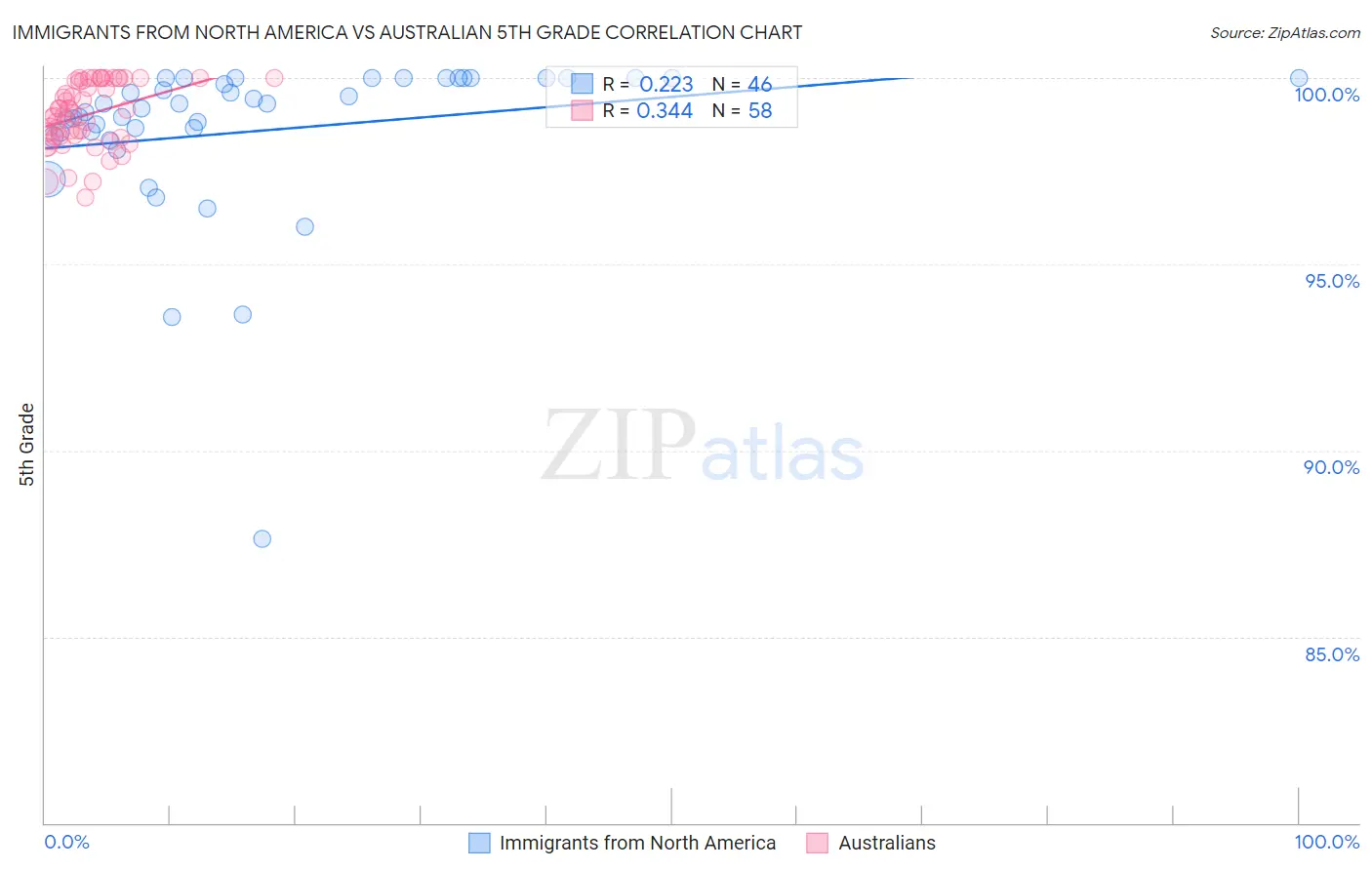 Immigrants from North America vs Australian 5th Grade