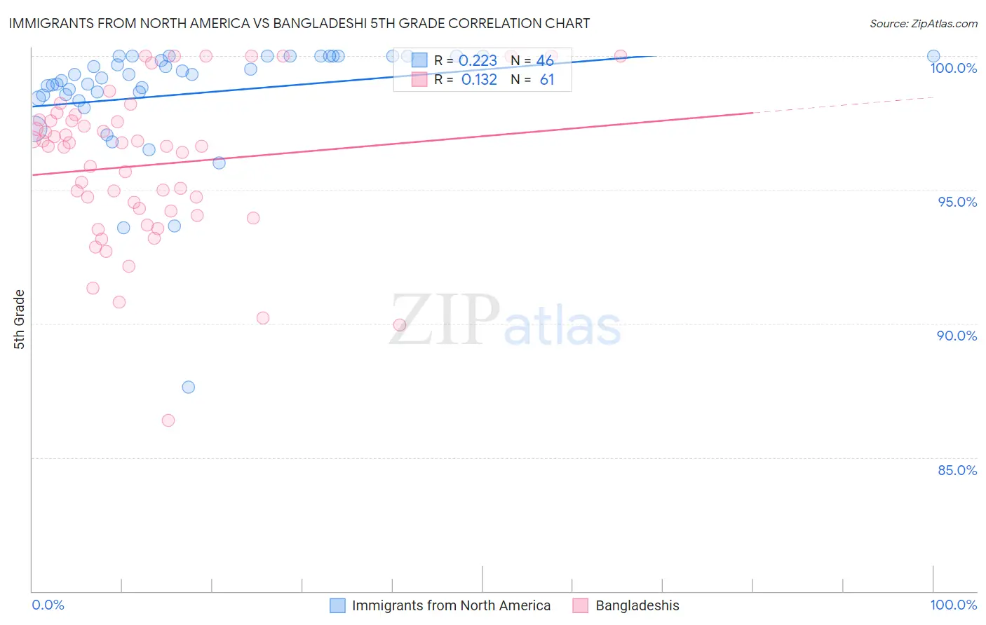 Immigrants from North America vs Bangladeshi 5th Grade