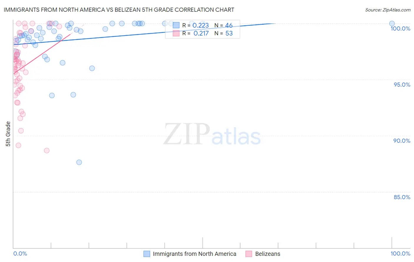 Immigrants from North America vs Belizean 5th Grade