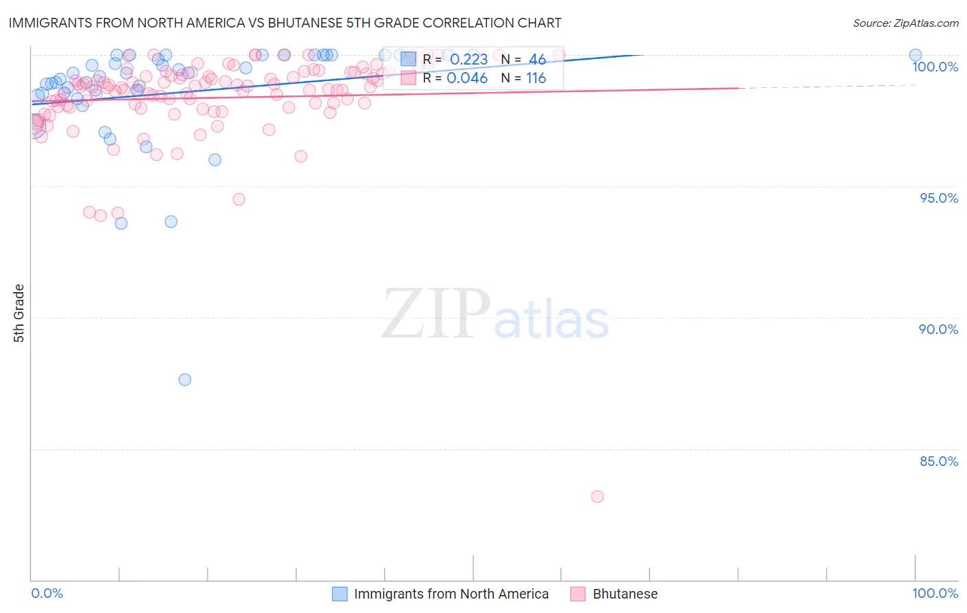 Immigrants from North America vs Bhutanese 5th Grade