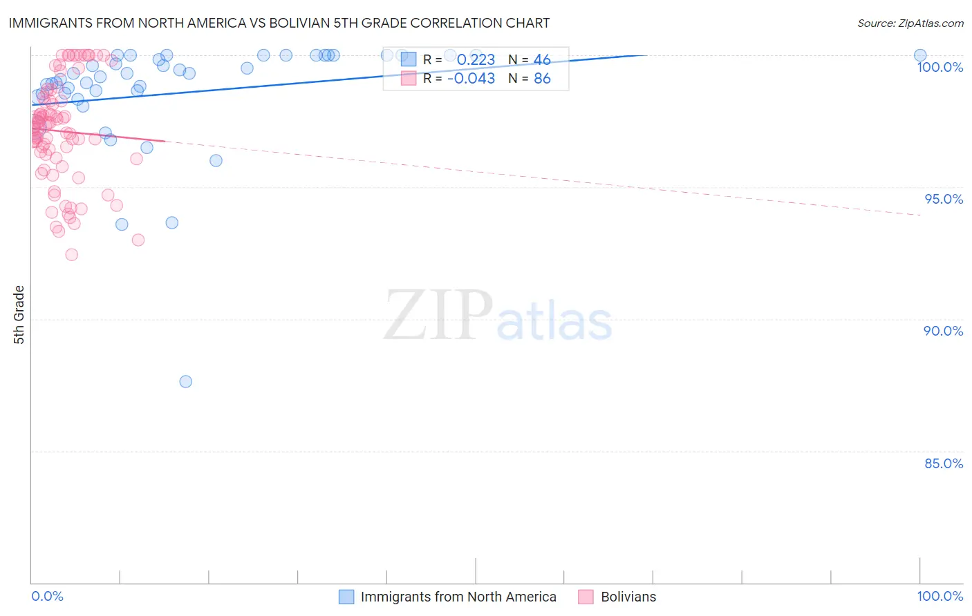 Immigrants from North America vs Bolivian 5th Grade