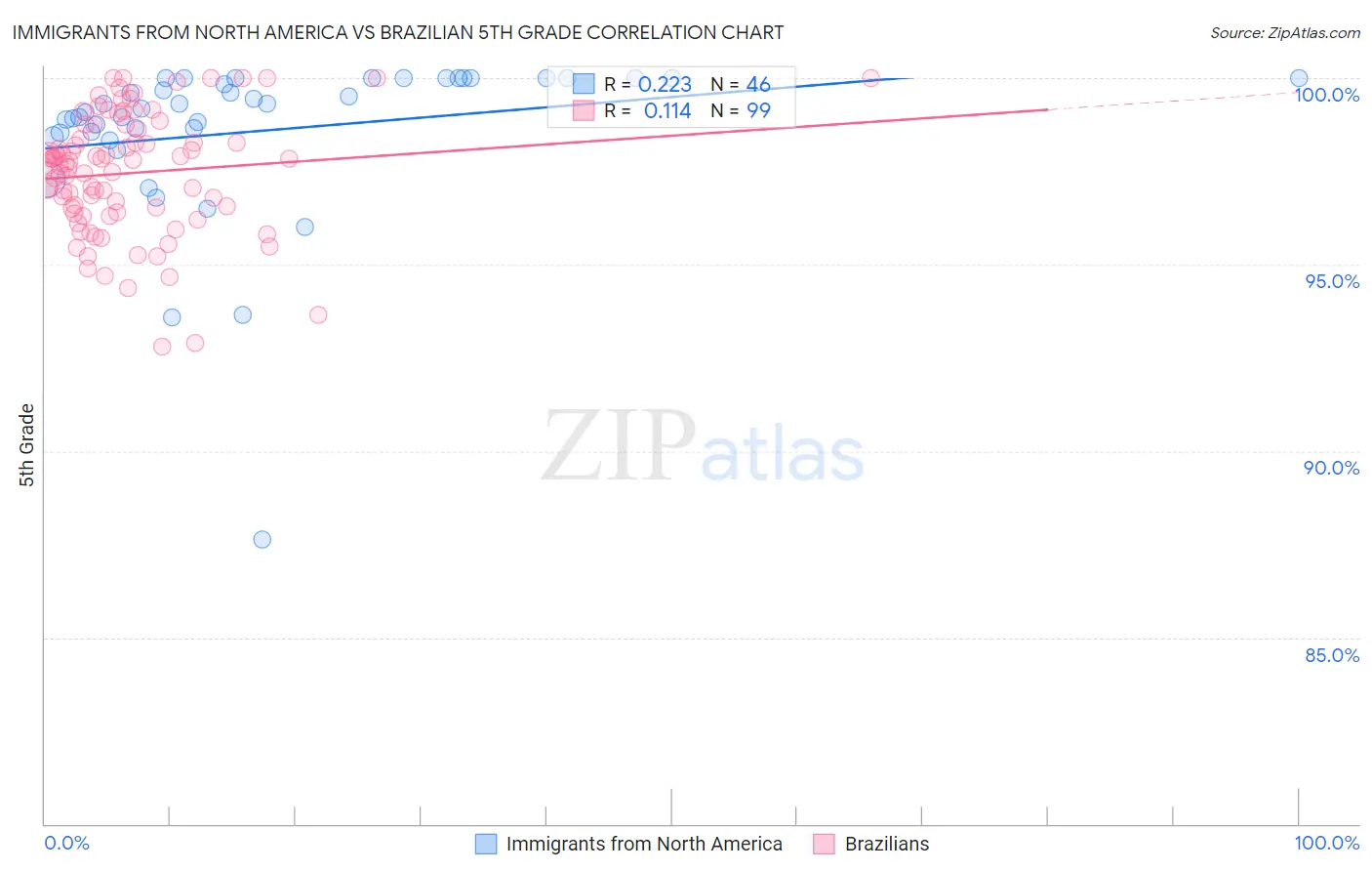 Immigrants from North America vs Brazilian 5th Grade