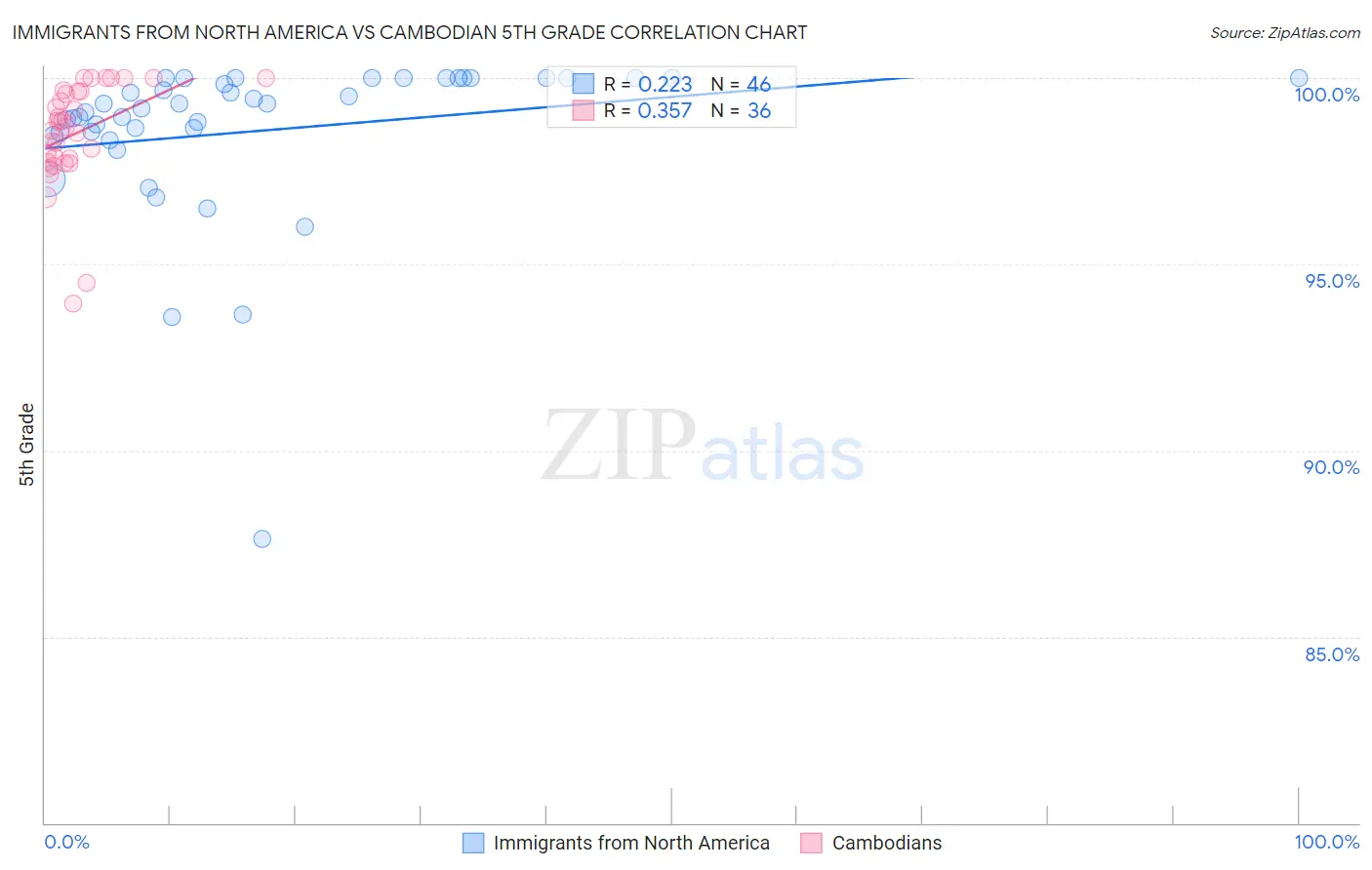 Immigrants from North America vs Cambodian 5th Grade