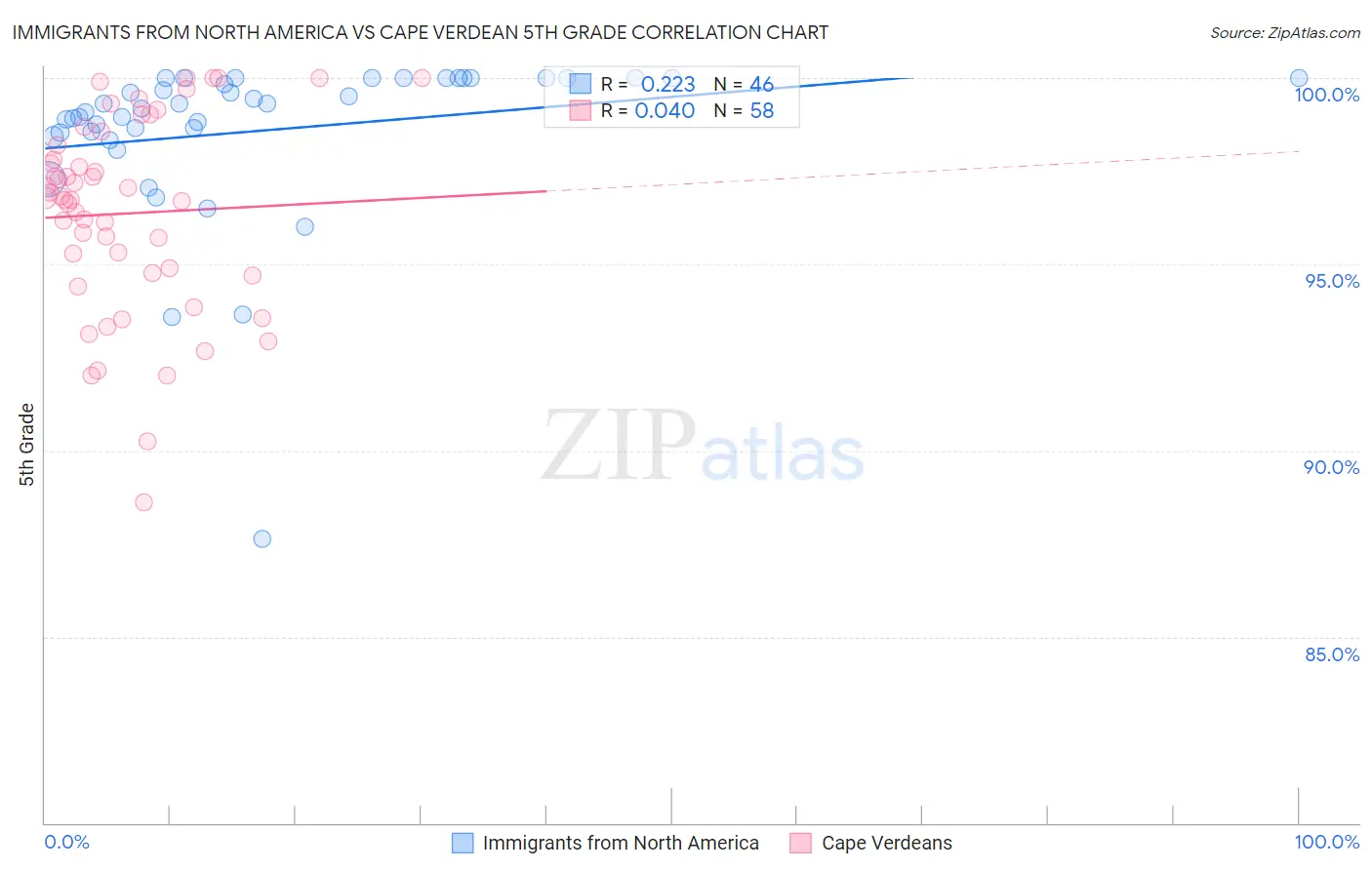 Immigrants from North America vs Cape Verdean 5th Grade