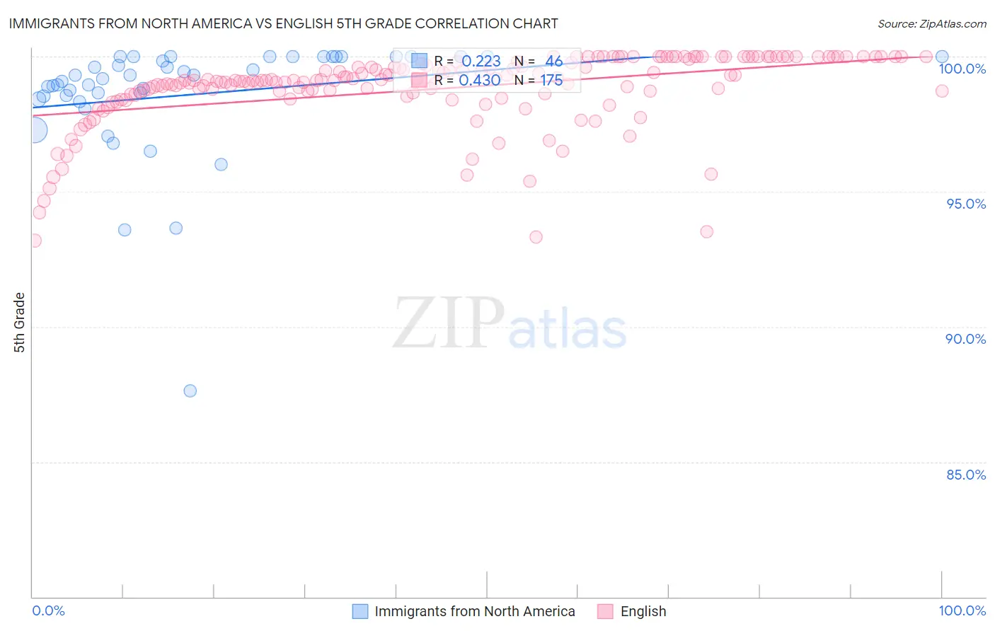 Immigrants from North America vs English 5th Grade