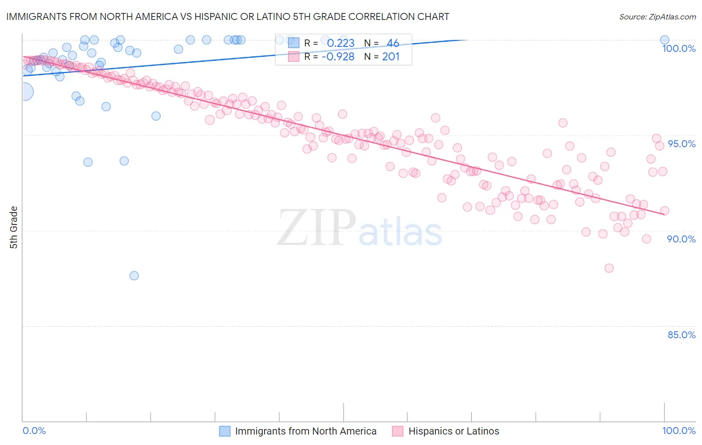 Immigrants from North America vs Hispanic or Latino 5th Grade