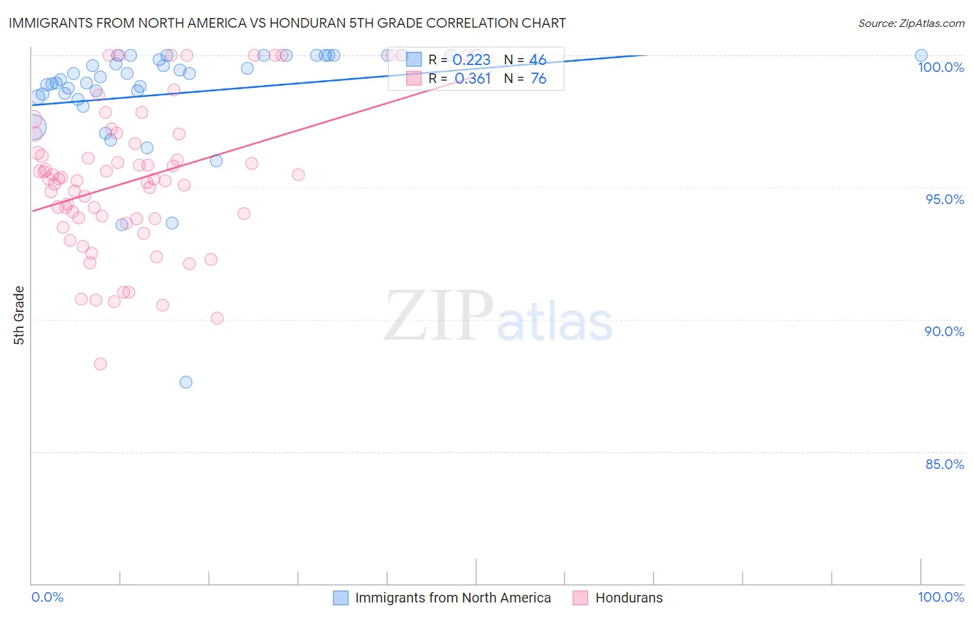 Immigrants from North America vs Honduran 5th Grade