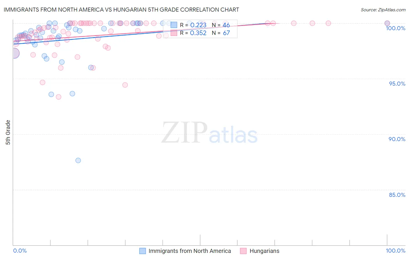 Immigrants from North America vs Hungarian 5th Grade