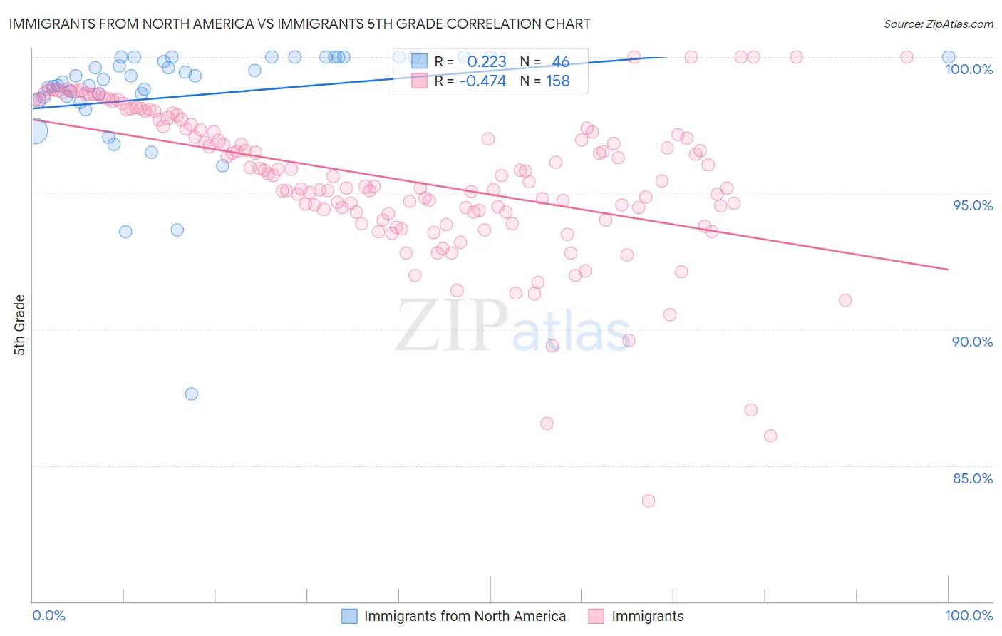 Immigrants from North America vs Immigrants 5th Grade