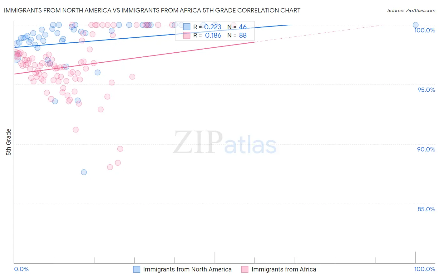 Immigrants from North America vs Immigrants from Africa 5th Grade