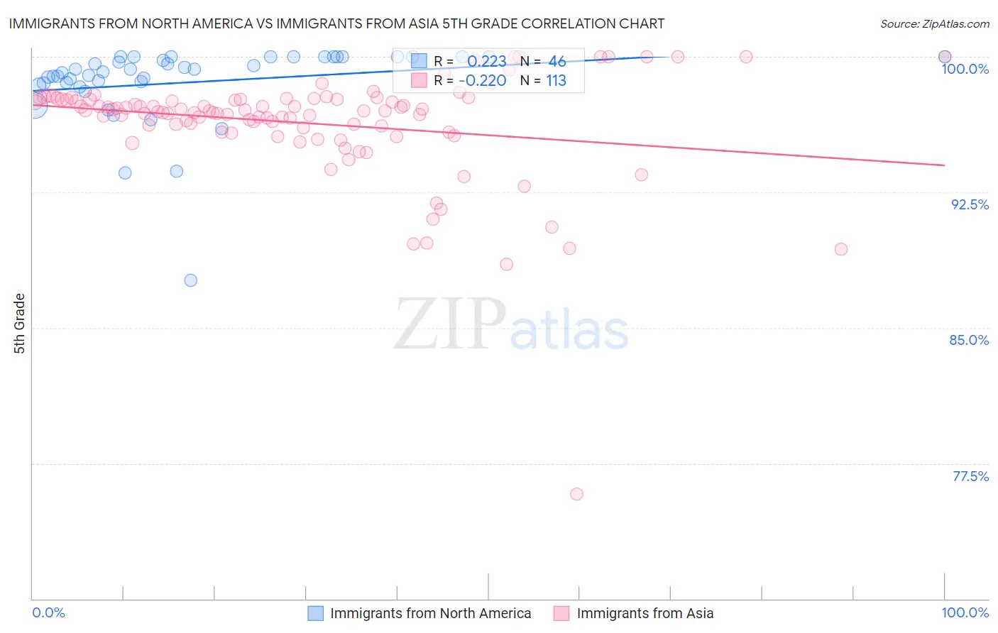 Immigrants from North America vs Immigrants from Asia 5th Grade