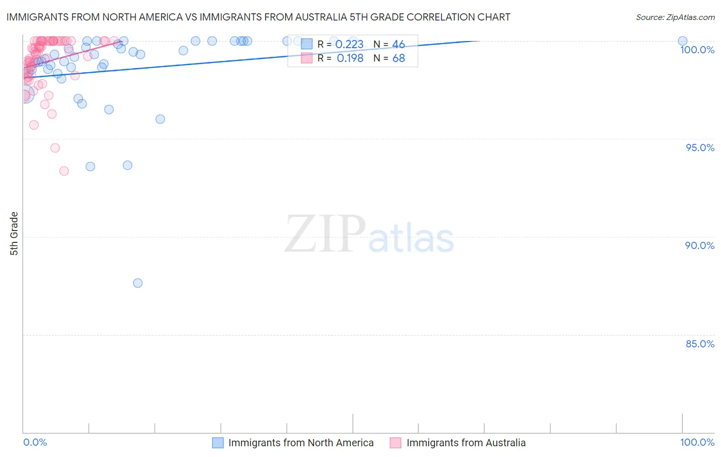 Immigrants from North America vs Immigrants from Australia 5th Grade