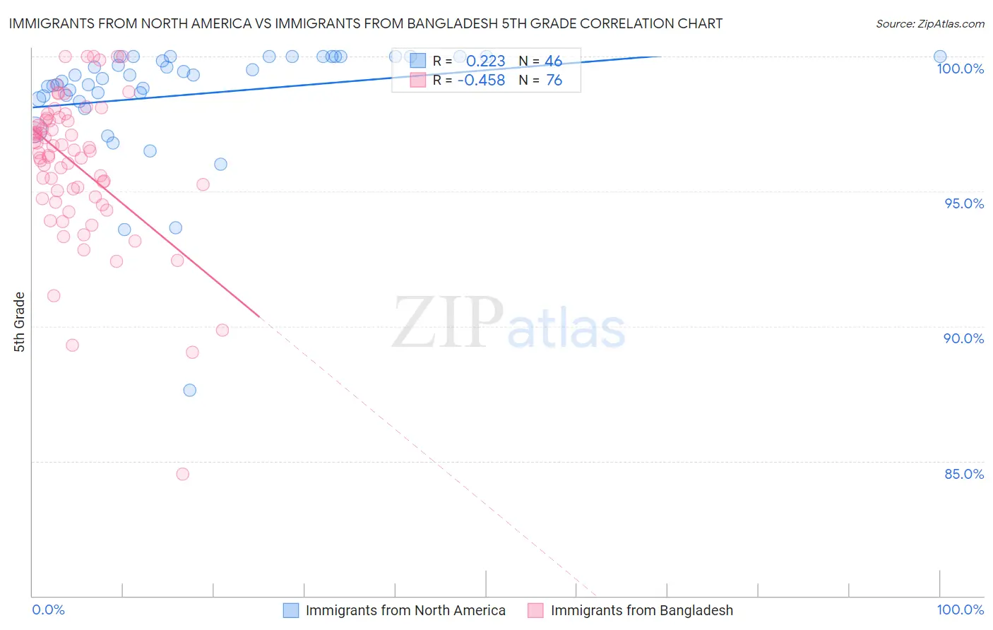 Immigrants from North America vs Immigrants from Bangladesh 5th Grade