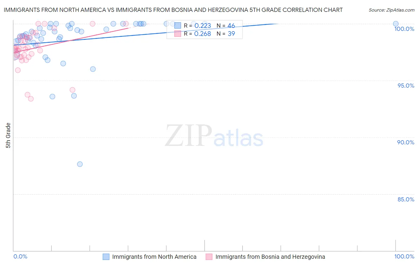 Immigrants from North America vs Immigrants from Bosnia and Herzegovina 5th Grade