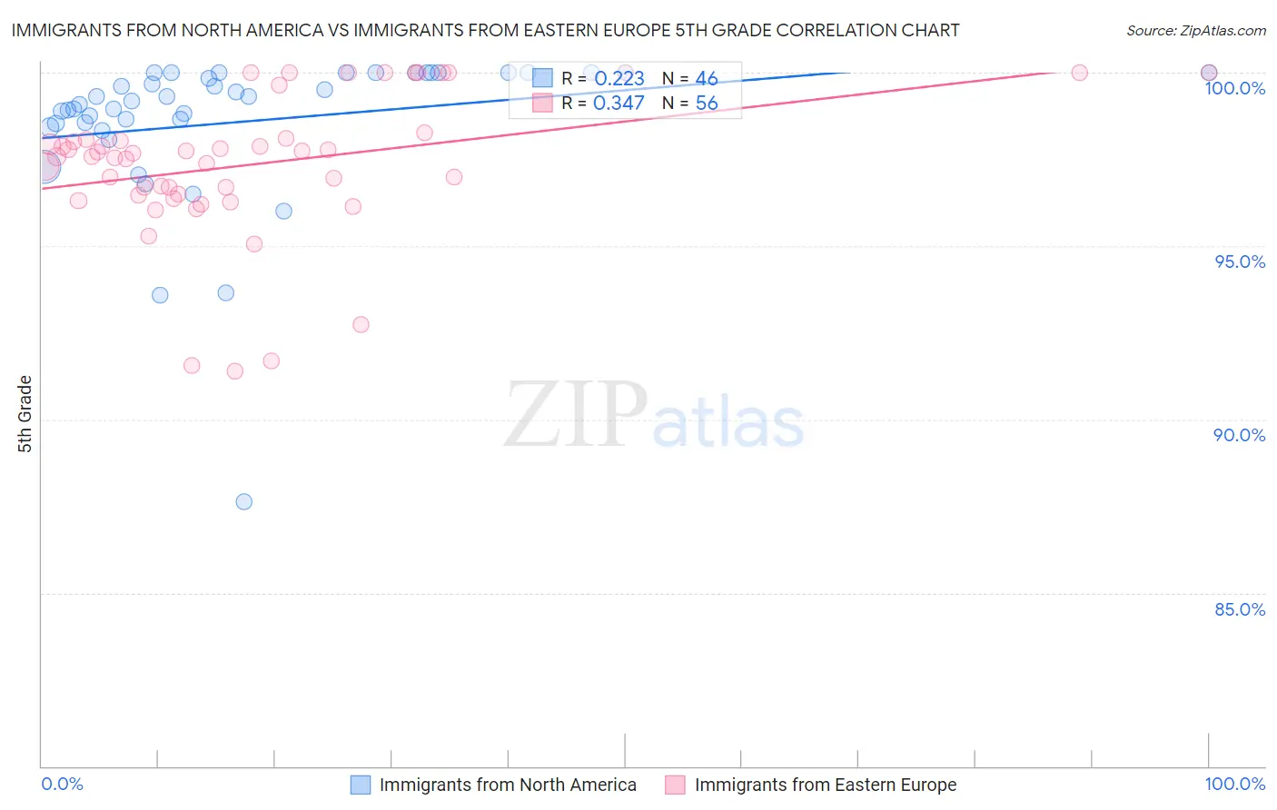 Immigrants from North America vs Immigrants from Eastern Europe 5th Grade