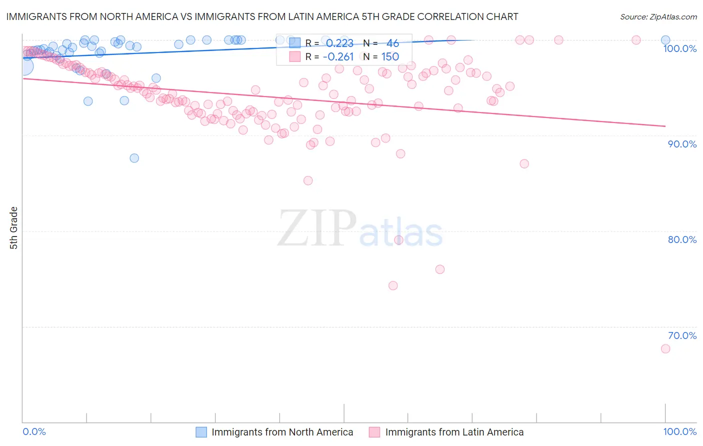 Immigrants from North America vs Immigrants from Latin America 5th Grade