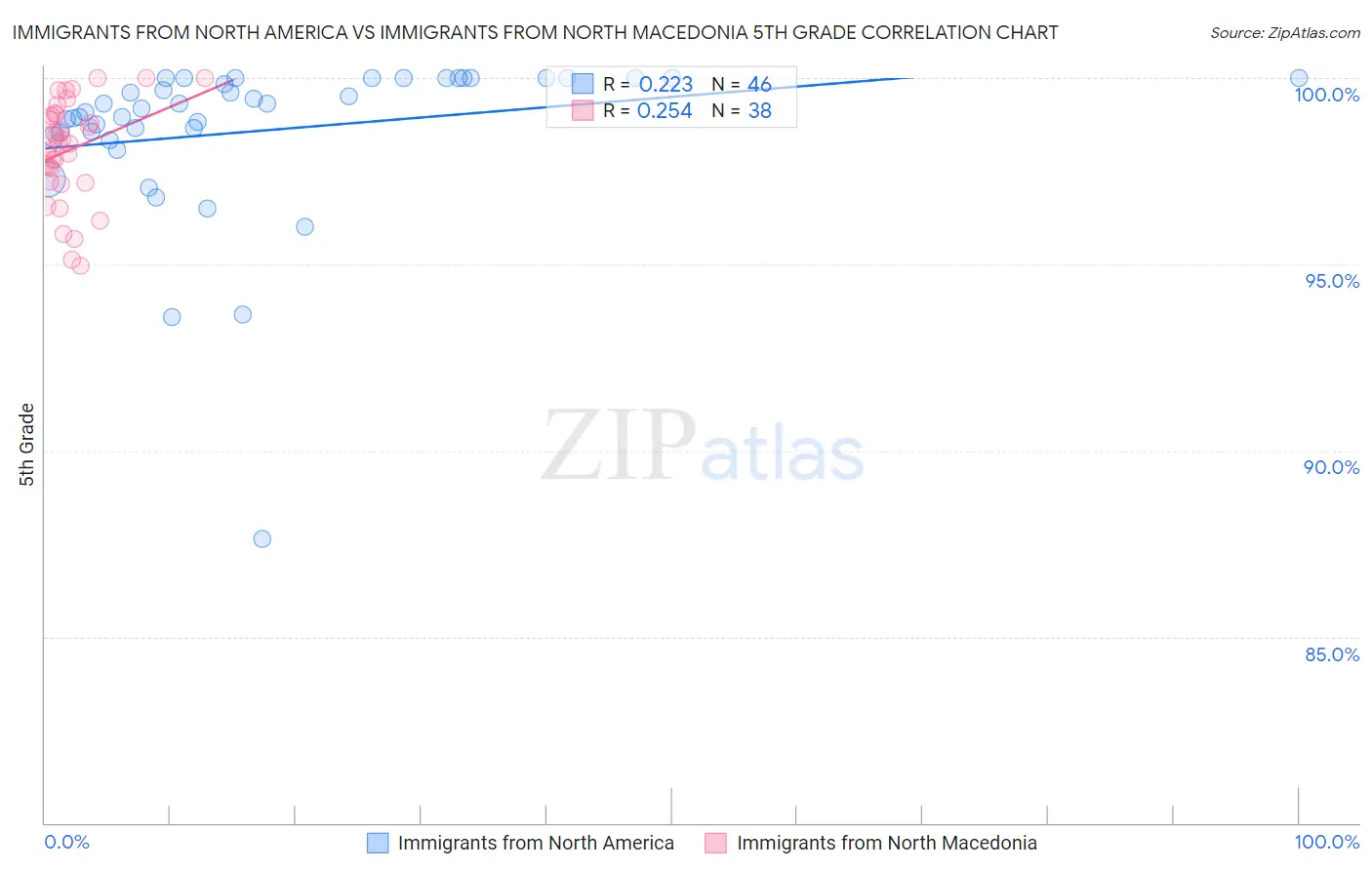 Immigrants from North America vs Immigrants from North Macedonia 5th Grade