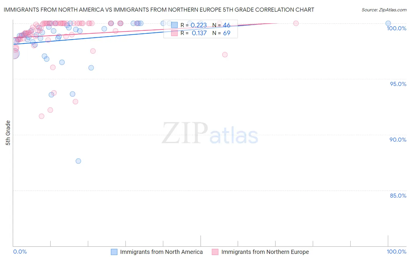 Immigrants from North America vs Immigrants from Northern Europe 5th Grade