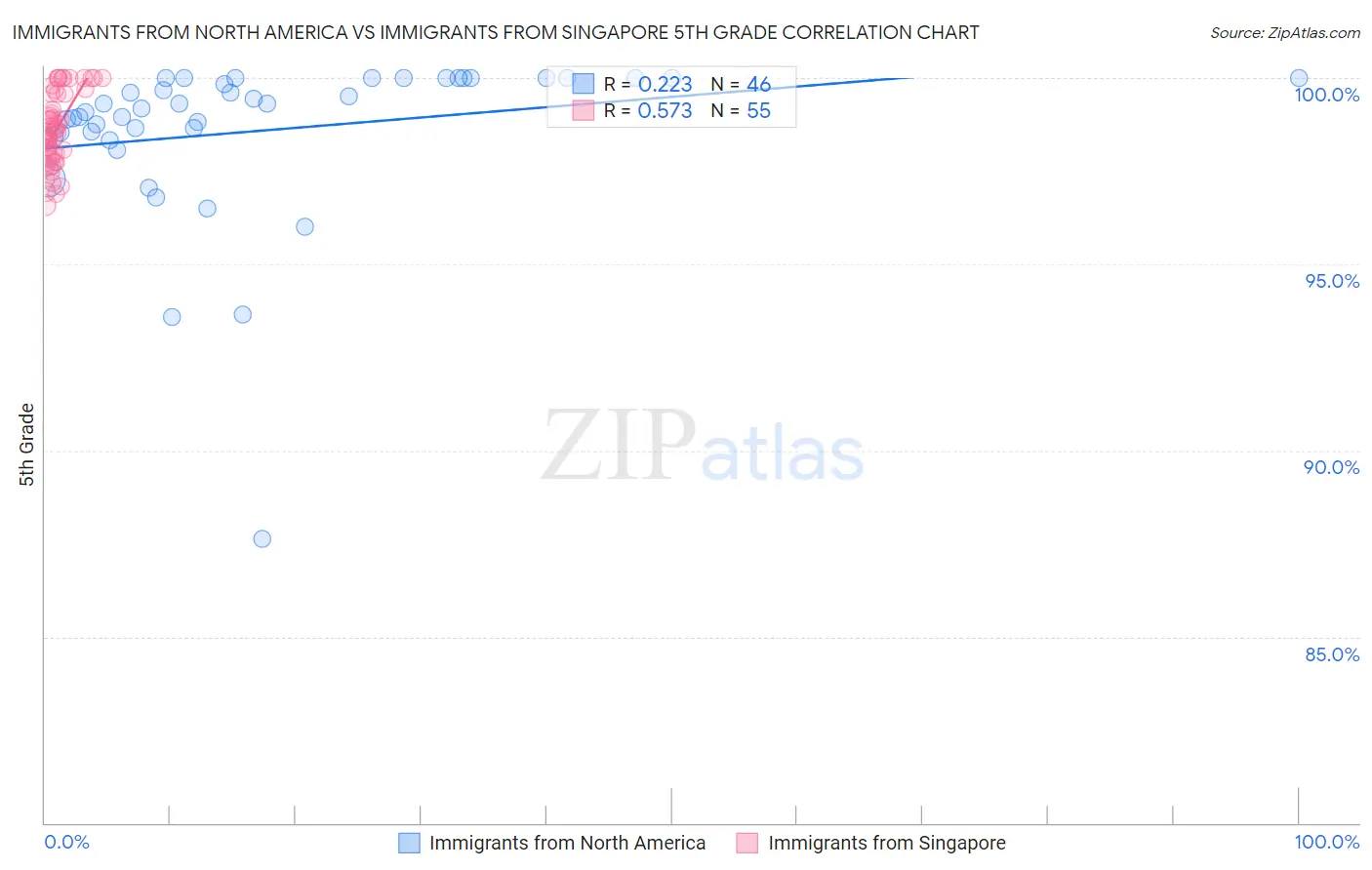 Immigrants from North America vs Immigrants from Singapore 5th Grade