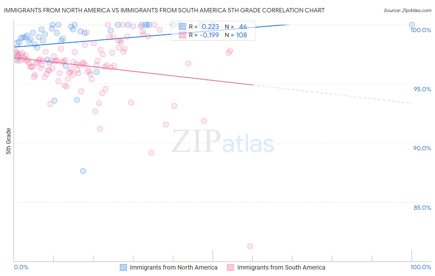 Immigrants from North America vs Immigrants from South America 5th Grade