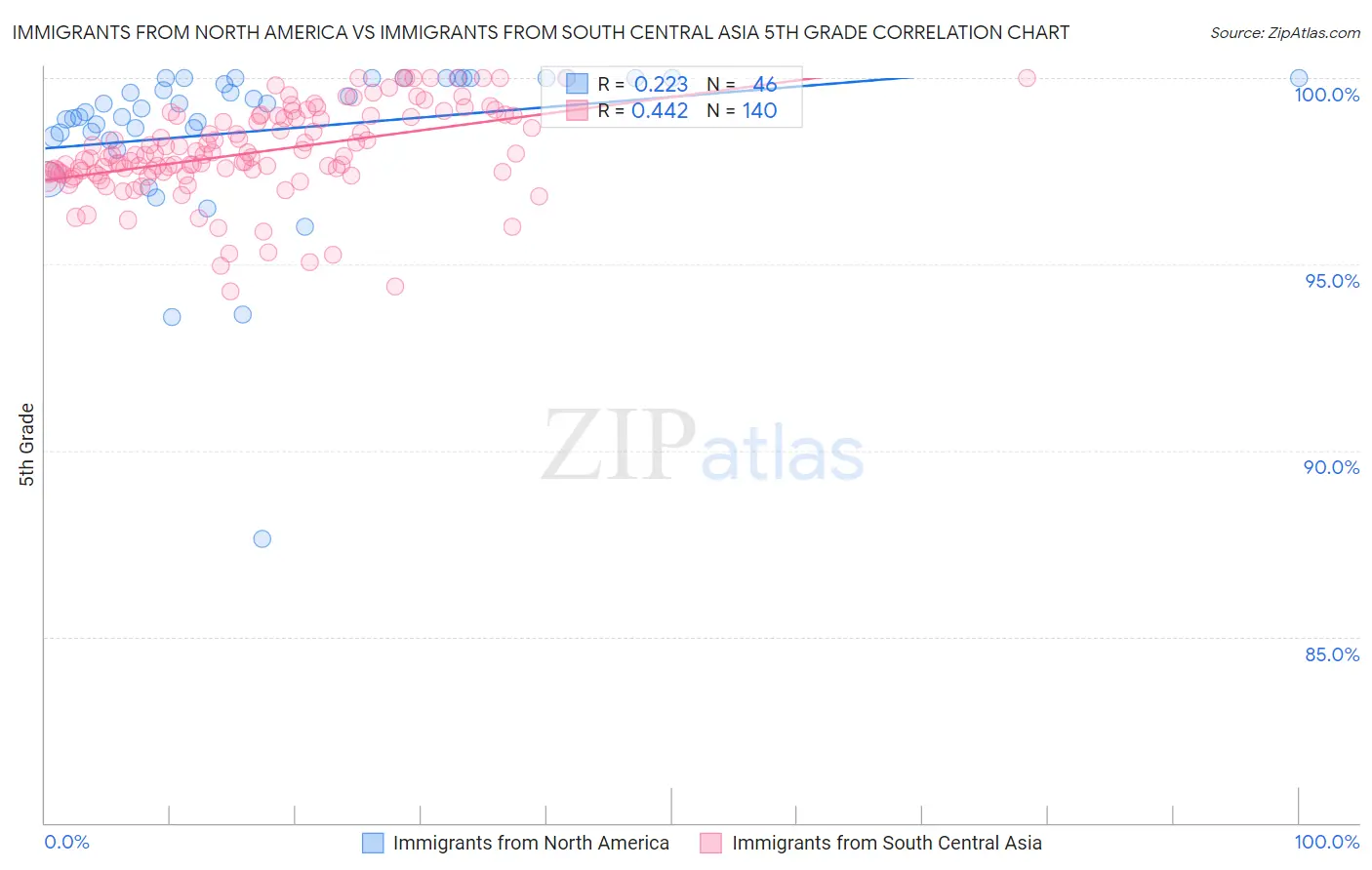 Immigrants from North America vs Immigrants from South Central Asia 5th Grade