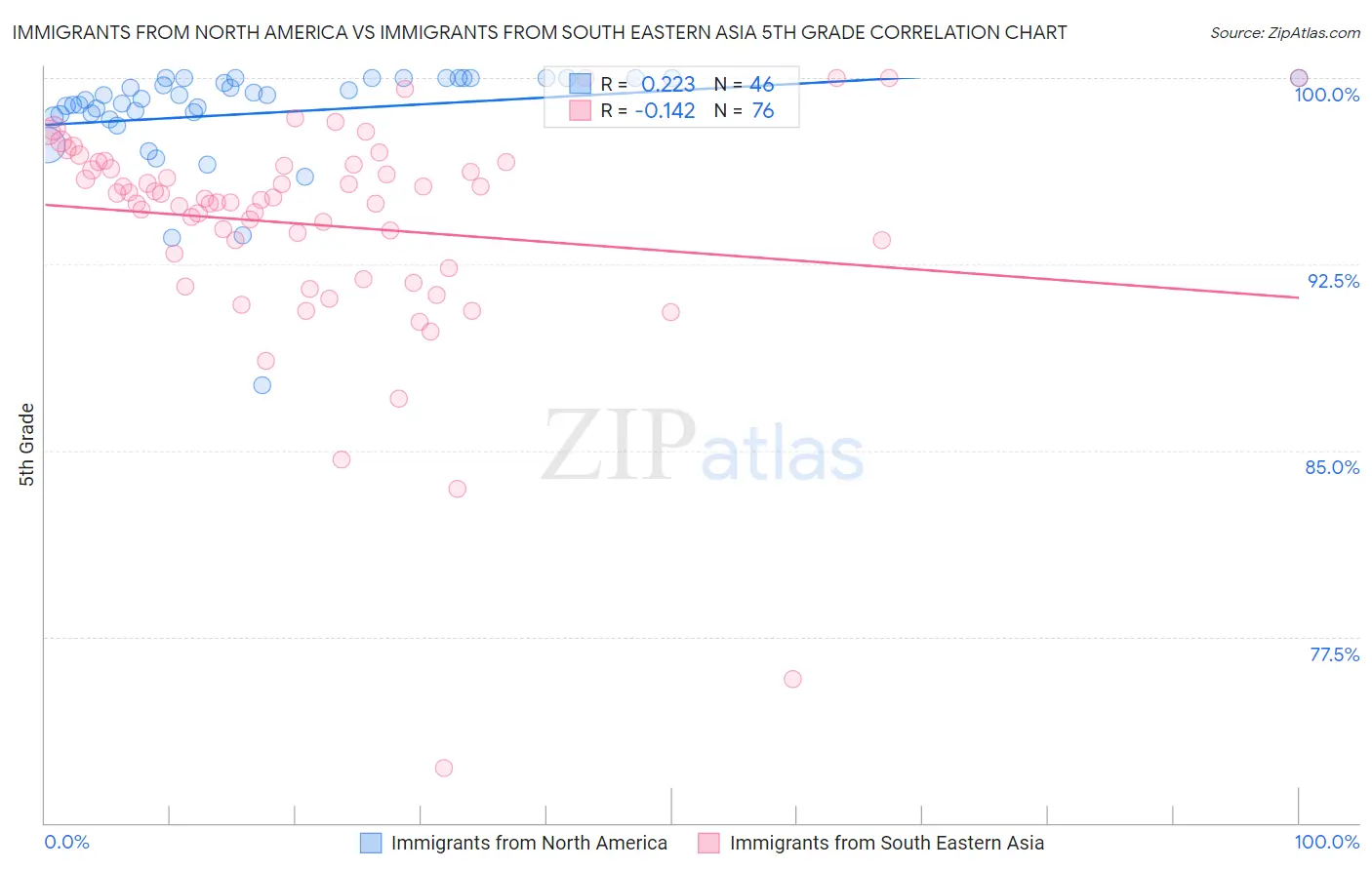 Immigrants from North America vs Immigrants from South Eastern Asia 5th Grade