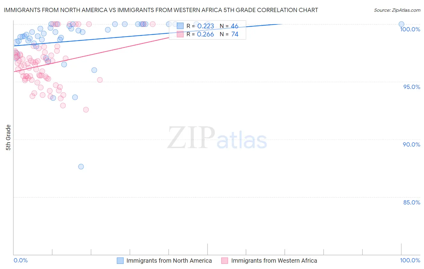 Immigrants from North America vs Immigrants from Western Africa 5th Grade