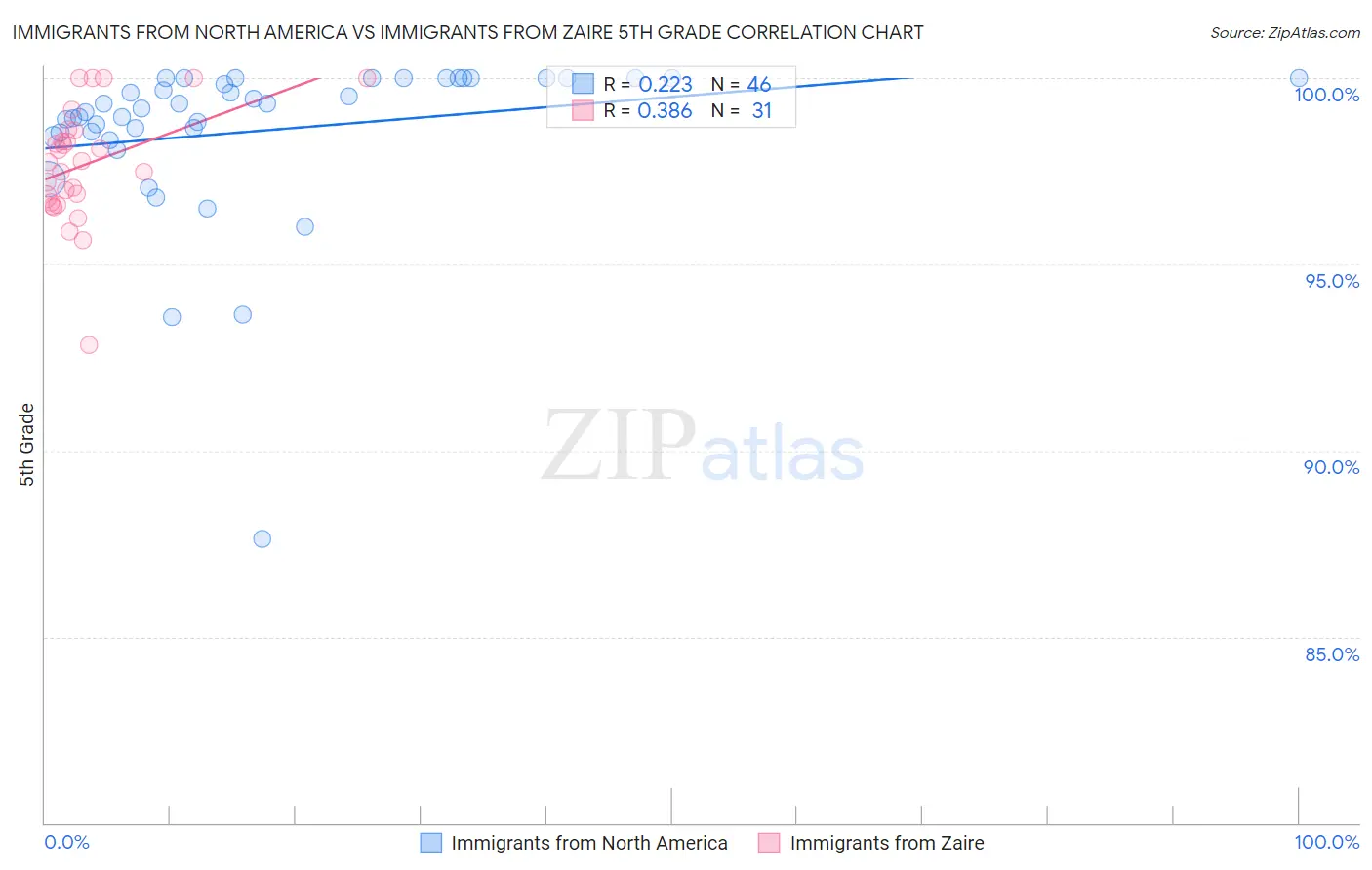 Immigrants from North America vs Immigrants from Zaire 5th Grade