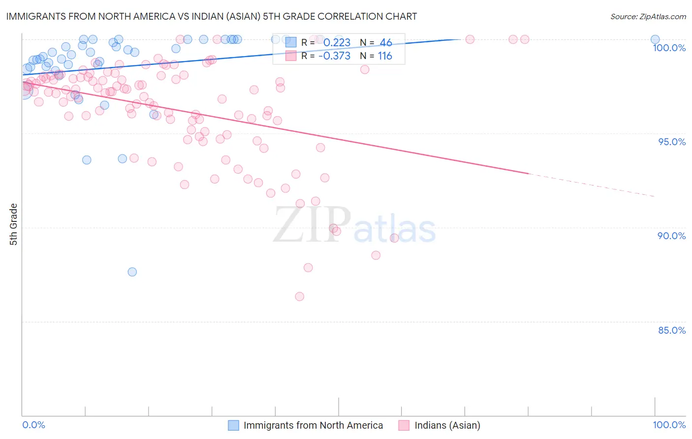 Immigrants from North America vs Indian (Asian) 5th Grade