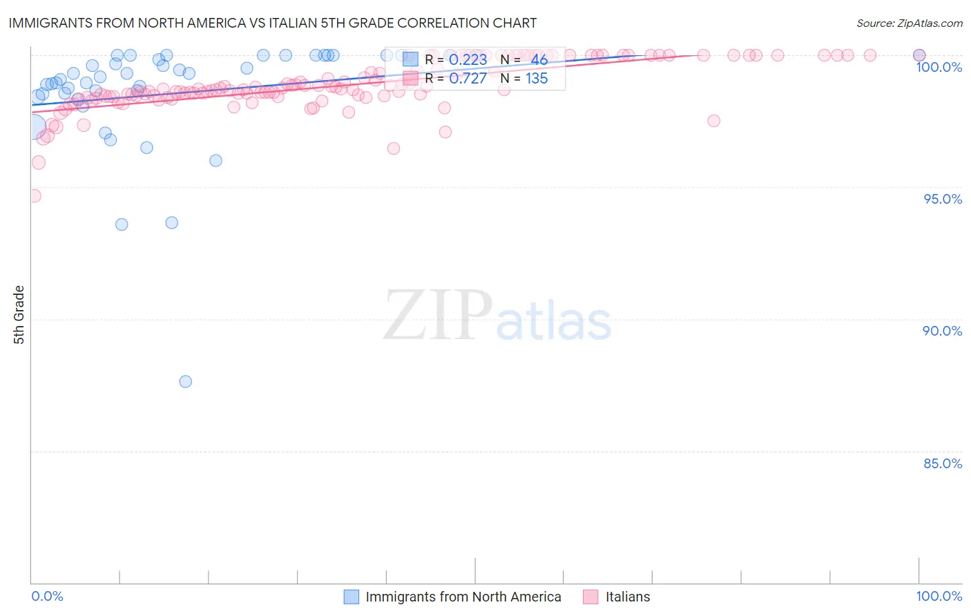 Immigrants from North America vs Italian 5th Grade