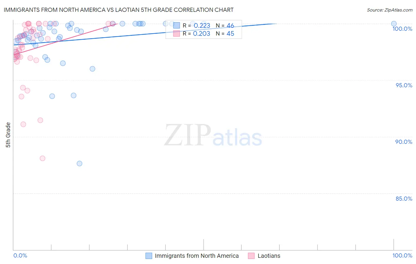 Immigrants from North America vs Laotian 5th Grade