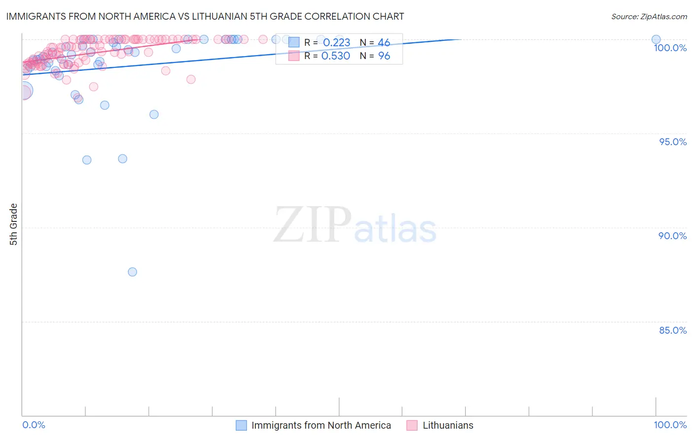 Immigrants from North America vs Lithuanian 5th Grade