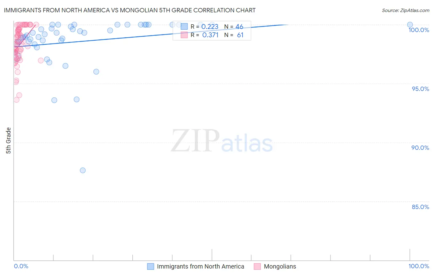 Immigrants from North America vs Mongolian 5th Grade