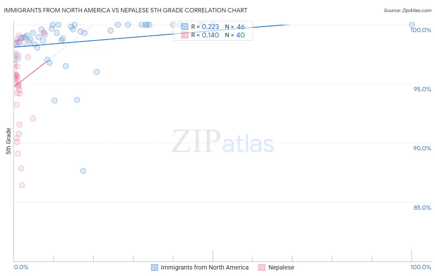 Immigrants from North America vs Nepalese 5th Grade