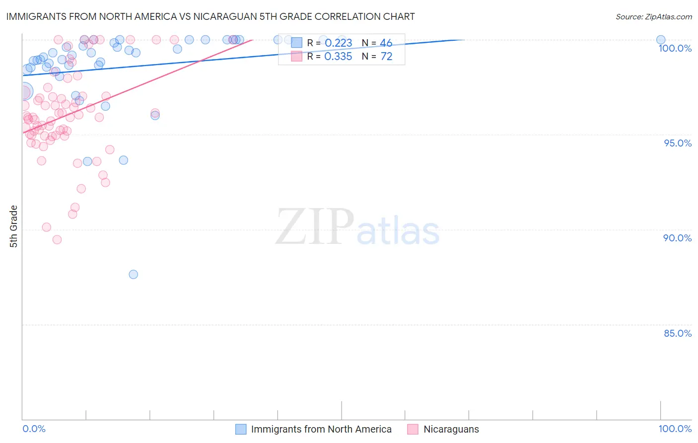 Immigrants from North America vs Nicaraguan 5th Grade